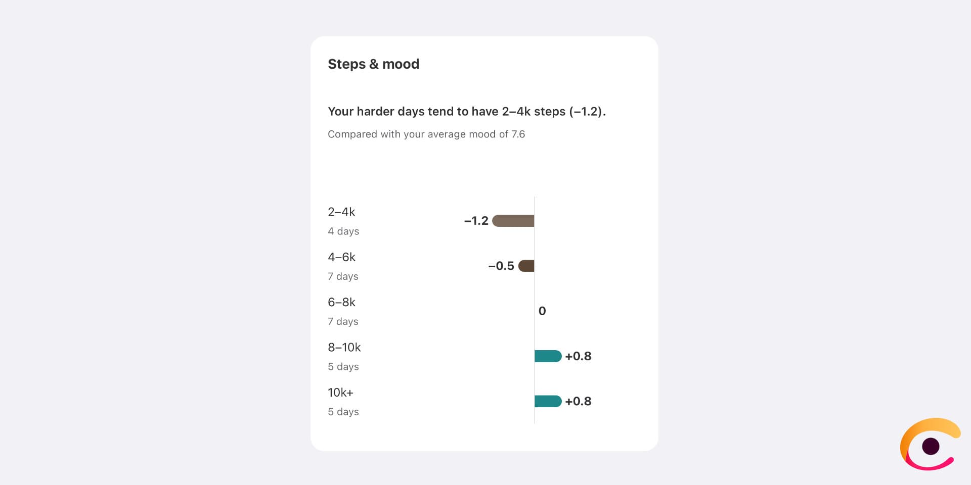 Luci's Steps & mood card: mood is 1.2 below average on days with 2–4k steps, and 0.8 above average on both 8–10k and 10k+ days